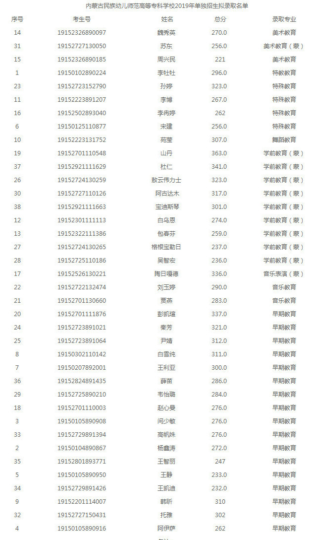 内蒙古民族幼儿师范高等专科学校2019年单独招生拟录取名单.jpg