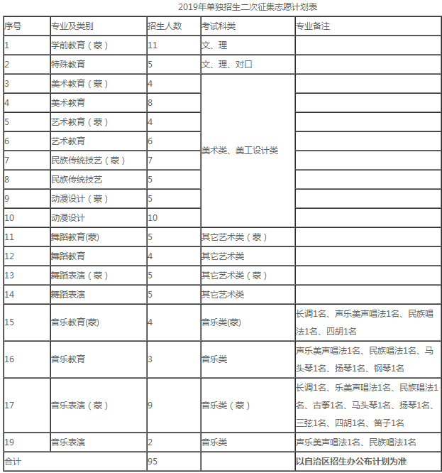 内蒙古民族幼儿师范高等专科学校2019年单独招生二次征集志愿计划表.png