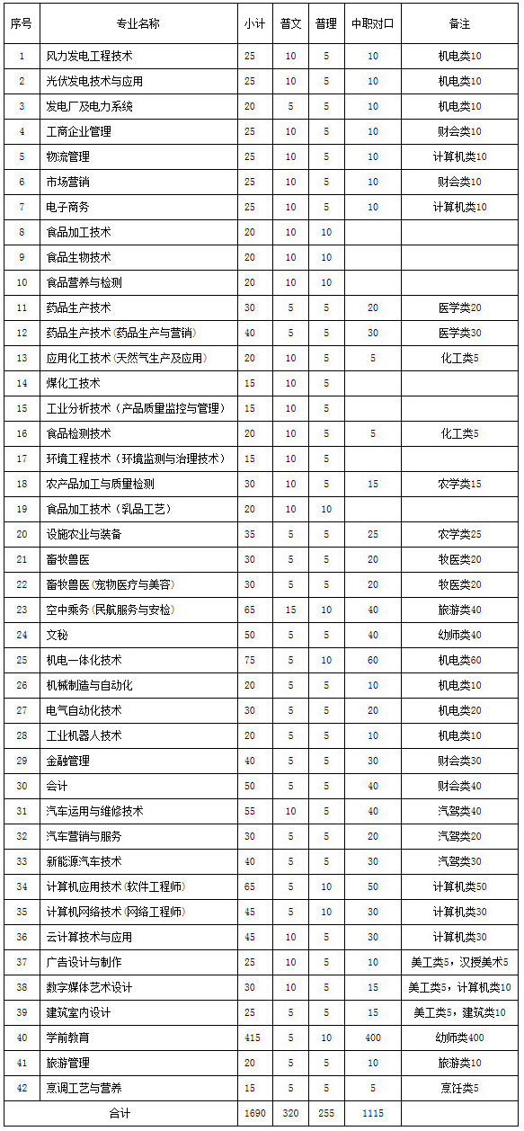 2019年包頭輕工職業(yè)技術(shù)學(xué)院單獨招生分專業(yè)分科類招生計劃.jpg