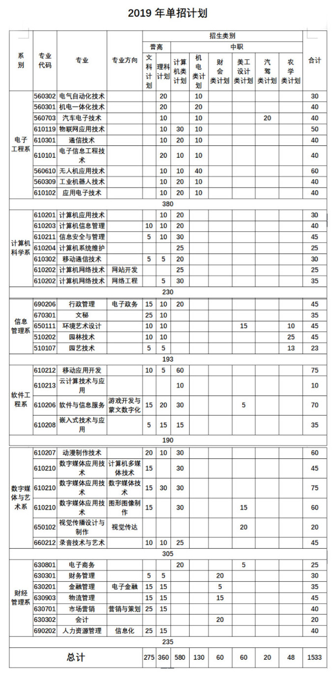 2019年内蒙古电子信息职业技术学院单独招生计划.jpg