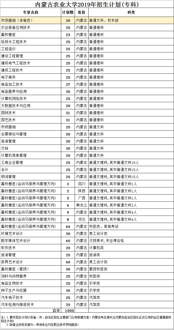 內(nèi)蒙古農(nóng)業(yè)大學(xué)2019年高職高專招生計(jì)劃.jpg