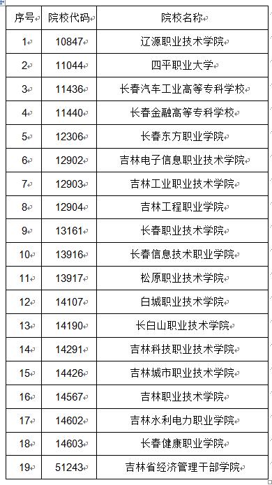 吉林省2019年高職高專(zhuān)單獨(dú)招生征集志愿工作于2019年3月28日開(kāi)始進(jìn)行.jpg