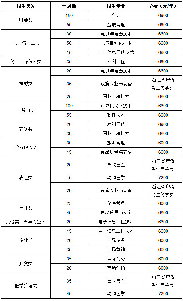 2019年温州科技职业学院招生计划（单独考试）.jpg