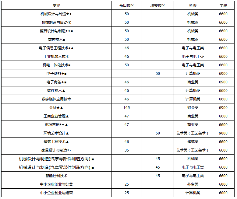 温州职业技术学院2019年三年制单独考试招生计划表.png