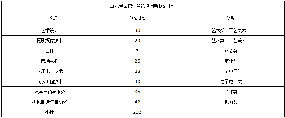 2019年衢州职业技术学院单独考试招生征求志愿可报计划.png