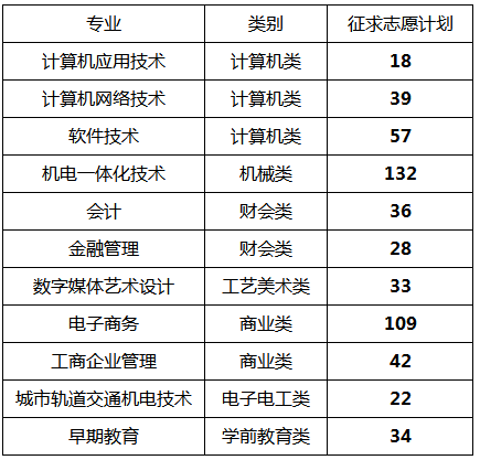 2019年绍兴职业技术学院单独考试征求志愿招生类别、专业及计划.png