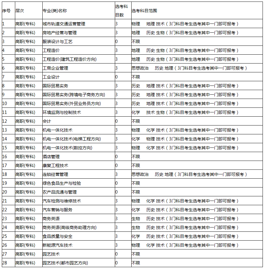 2019年杭州万向职业技术学院拟在浙招生普通高校专业（类）选考科目范围.png