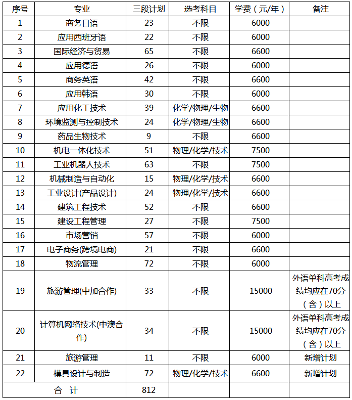 2019年浙江省宁波职业技术学院普通高考三段剩余计划.png