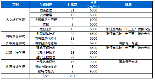 义乌工商职业技术学院2019年单独招生面向应届高中毕业生扩招计划.png