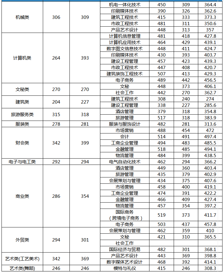 2019年义乌工商职业技术学院浙江省单独考试招生首轮录取分数.png