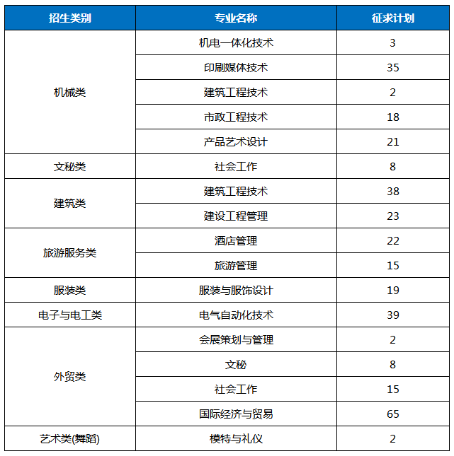 2019年义乌工商职业技术学院浙江省单独考试征求志愿计划数.png