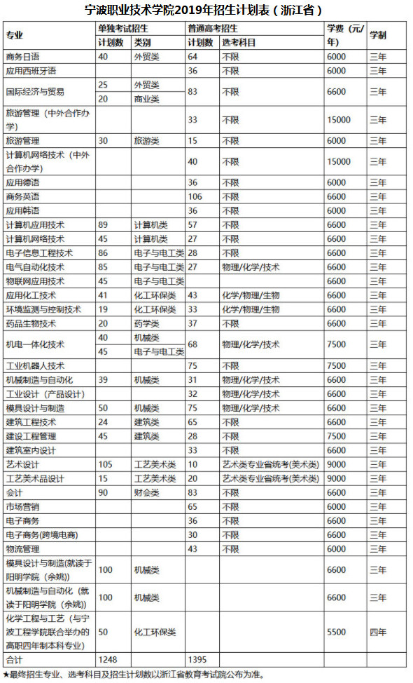 2019年宁波职业技术学院单独考试招生计划.jpg