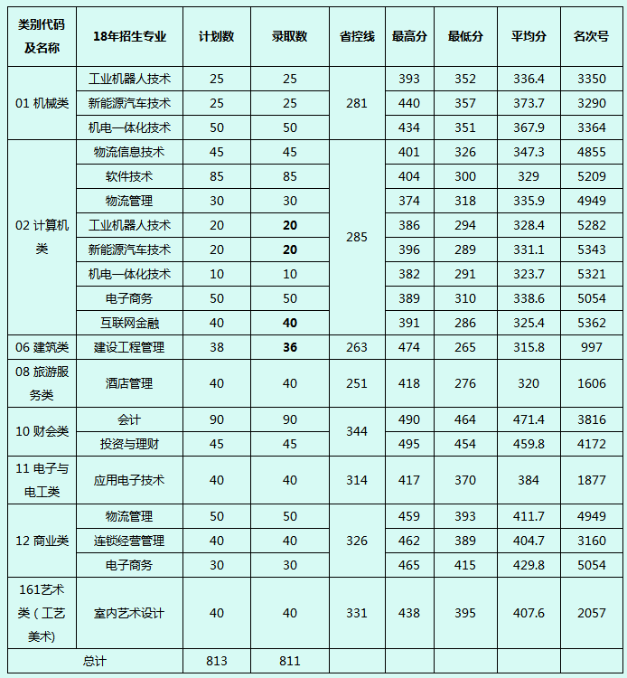 2018年湖州職業技術學院單獨考試錄取情況