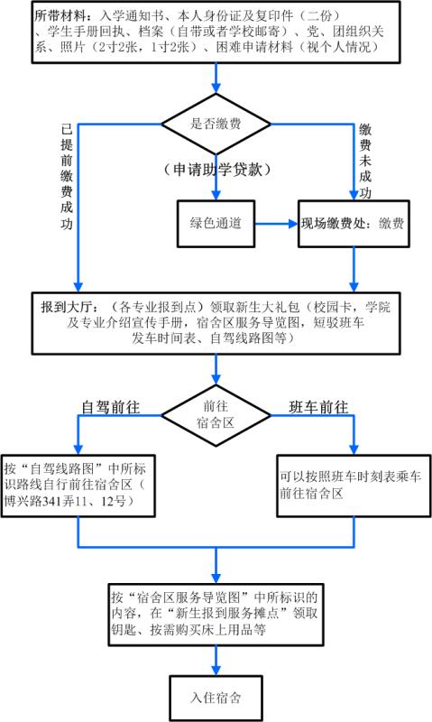 报到流程.jpg