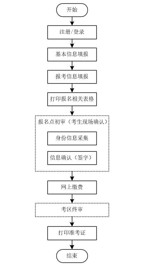 青海省成人高考网上报名流程图.png