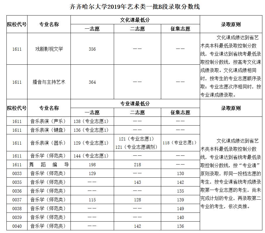 齐齐哈尔大学2019年艺术类一批B段录取分数线.JPG