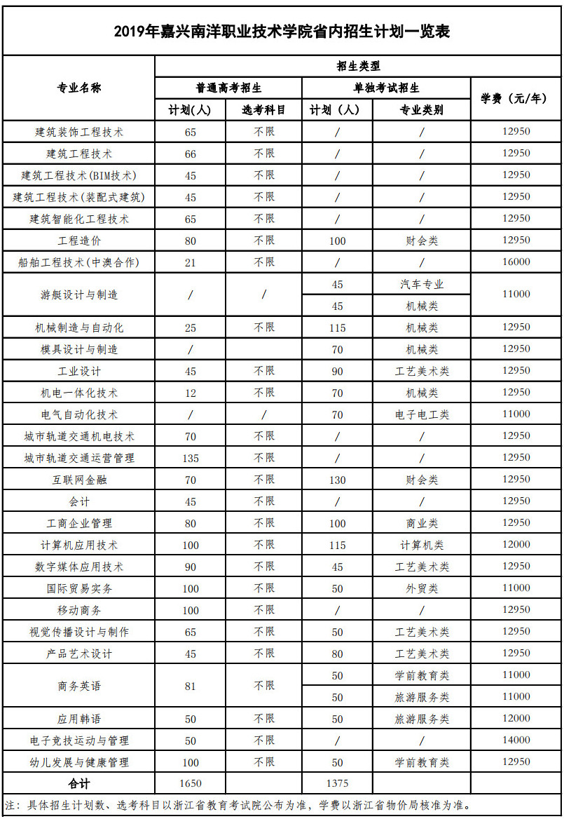 嘉兴南洋职业技术学院2019年招生计划一览表.jpg