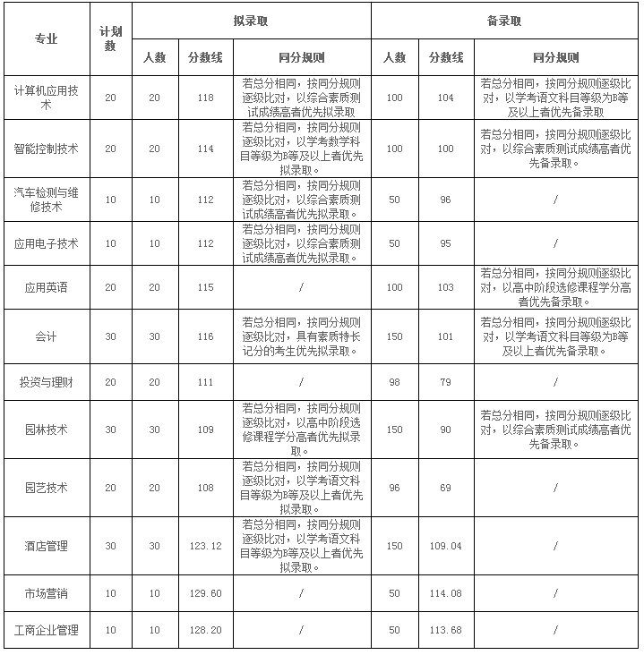 2019年宁波城市职业技术学院各专业拟录取和备录取分数线.png