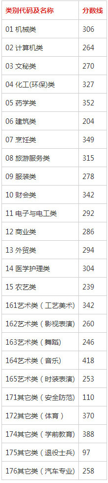 2019年浙江省單獨考試招生分數(shù)線.jpg