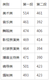 2019年浙江省藝術類第二批專業(yè)省統(tǒng)考各類別綜合分分段線.png