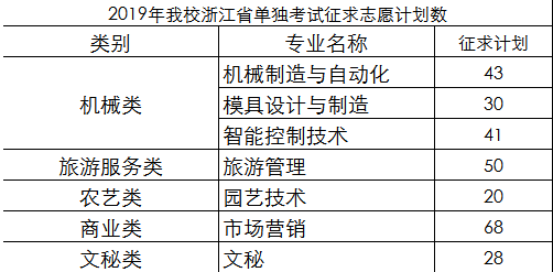 2019年台州科技职业学院浙江省单独考试征求志愿计划.png