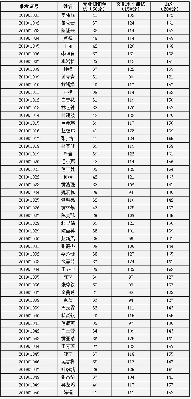 福州墨尔本理工职业学院2019年高职“二元制”招生拟录取名单.jpg