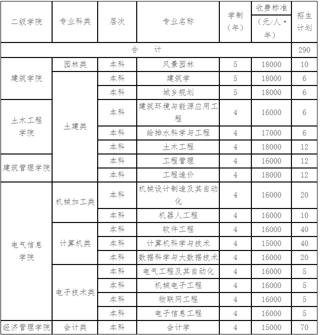 2019年重庆大学城市科技学院重庆市高职分类考试招生计划表.png