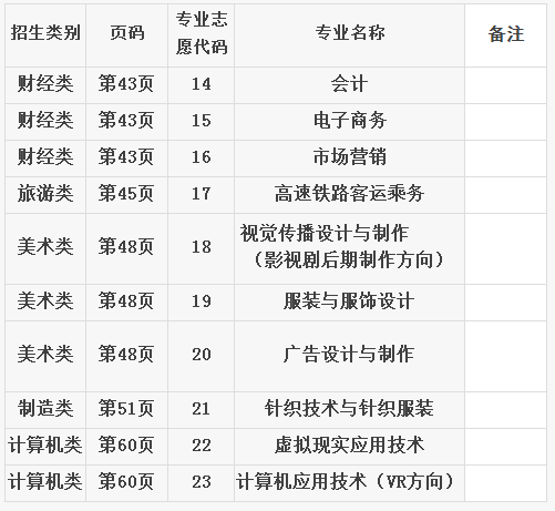 2019年泉州纺织服装学院高职招考征求志愿专业（中专类）.png