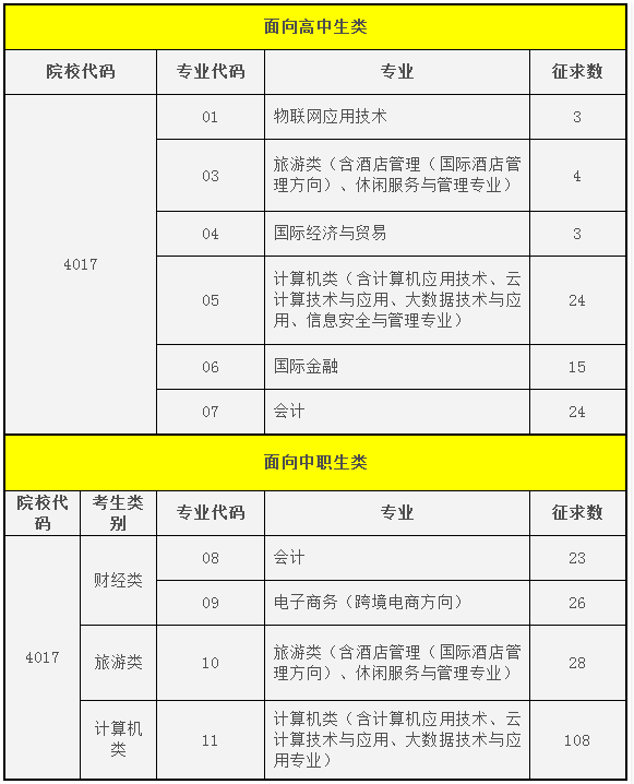 2019年福州墨尔本理工职业学院高职招考征求志愿招生计划（中外合作）.png