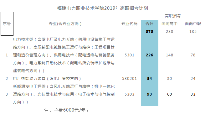 福建电力职业技术学院2019年高职招考计划.png