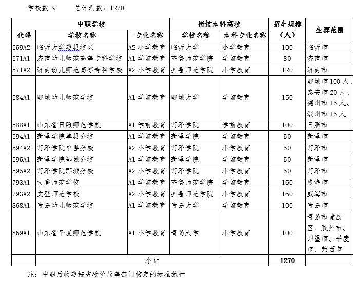 山东省2019年“3+4”对口贯通分段培养师范学校分市招生计划.JPG