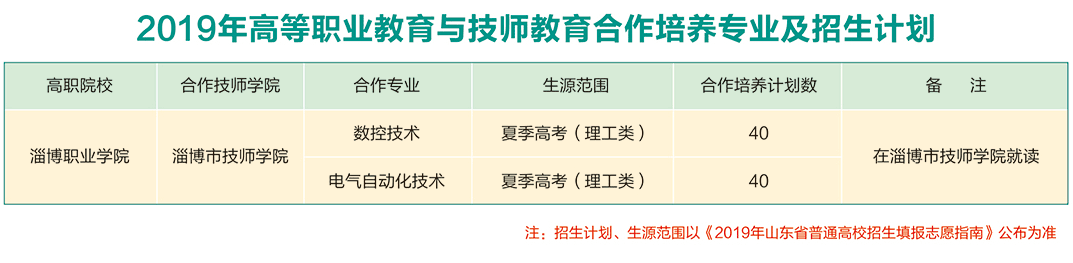 淄博职业学院2019年高等职业教育与技师教育合作培养专业及招生计划.png