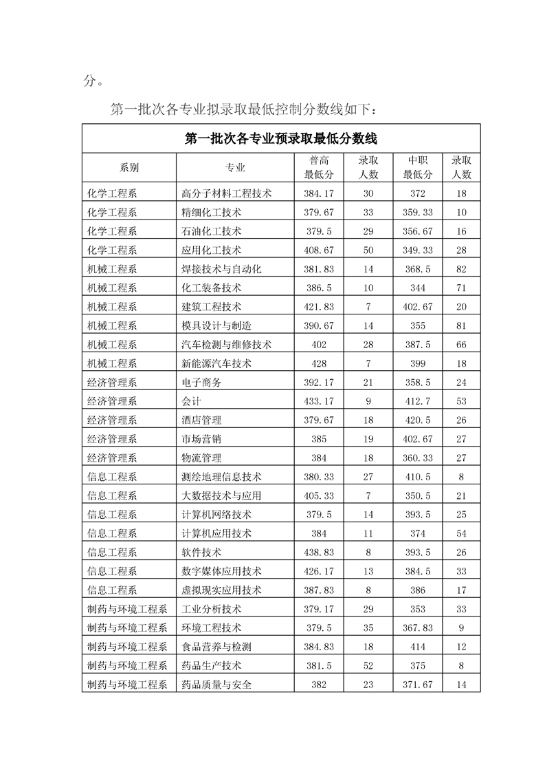 四川化工职业技术学院019年单招文化控制线及各专业最低预录取线公示.png