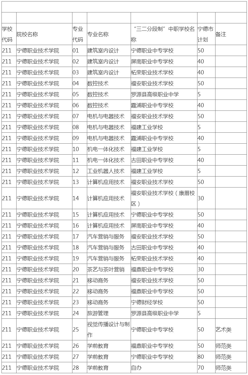 宁德职业技术学院2019年面向宁德市五年制高职招生计划.jpg