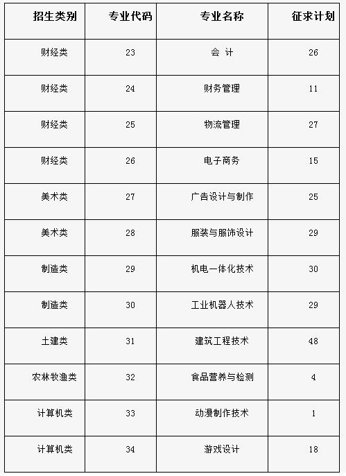 泉州轻工职业学院2019年高职入学考试征求志愿计划（中职类分专业）.png