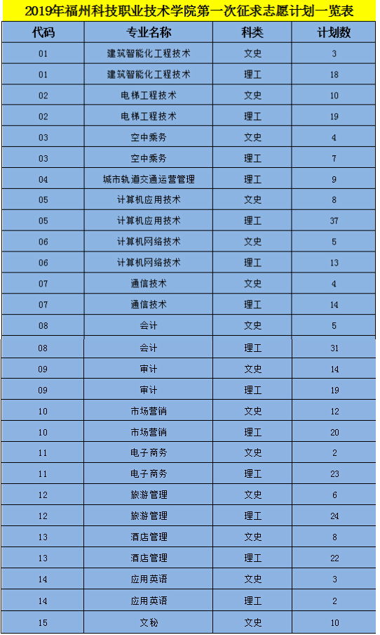 2019年福州科技职业学院第一次征求志愿招生计划.png