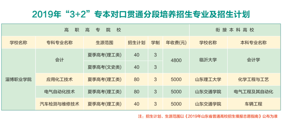 淄博職業學院2019年32專本對口貫通分段培養招生專業及招生計劃