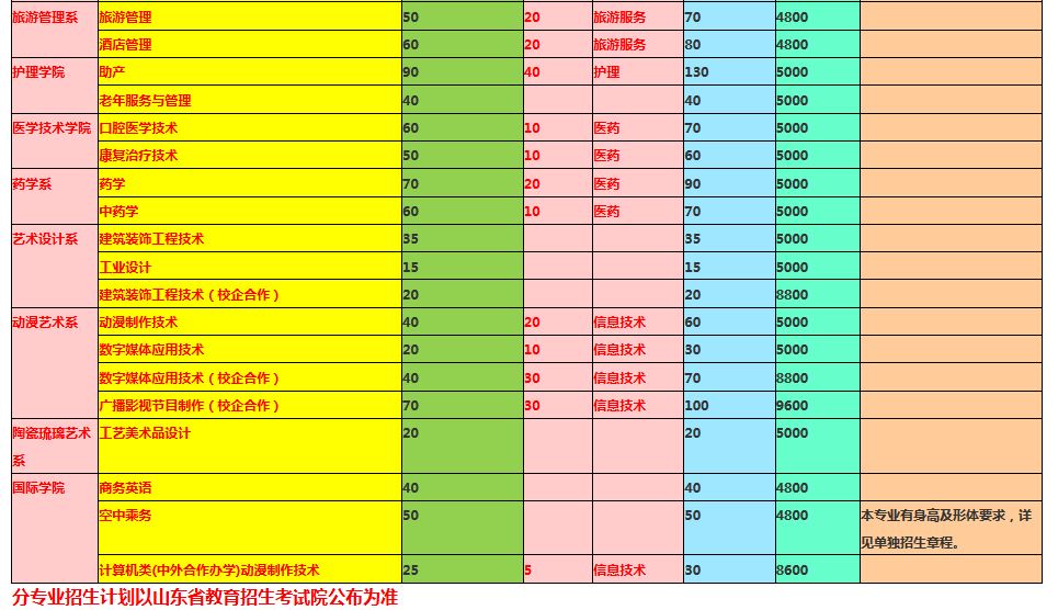 淄博职业学院2019年单独招生分类别分专业招生计划