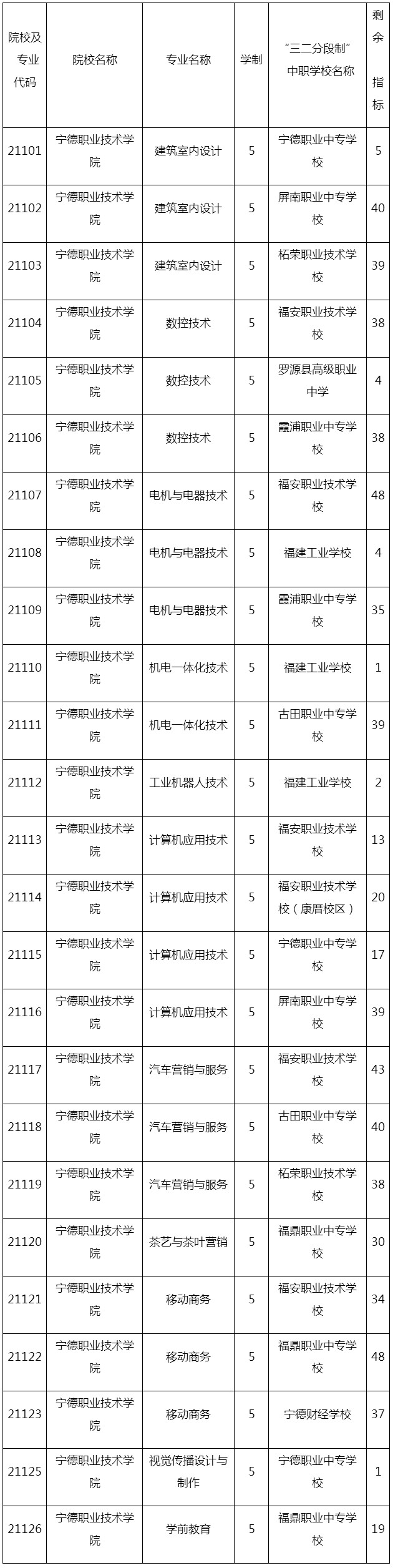 宁德职业技术学院2019年五年制高职剩余招生计划.jpg