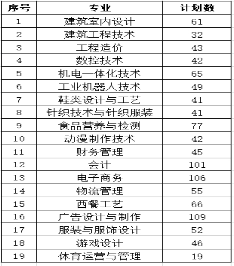 2019年泉州轻工职业学院高职扩招拟扩招专业与计划.png