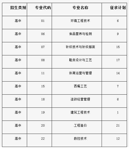 泉州轻工职业学院2019年高职入学考试征求志愿计划（高中分专业）.png