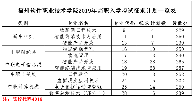 福州软件职业技术学院2019年高职入学考试征求计划一览表.png