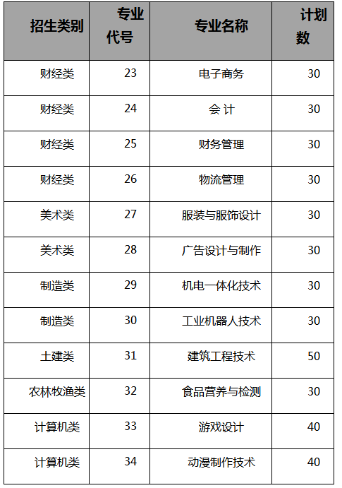 泉州轻工职业学院2019年高职招考面向中职类招生专业和计划.png