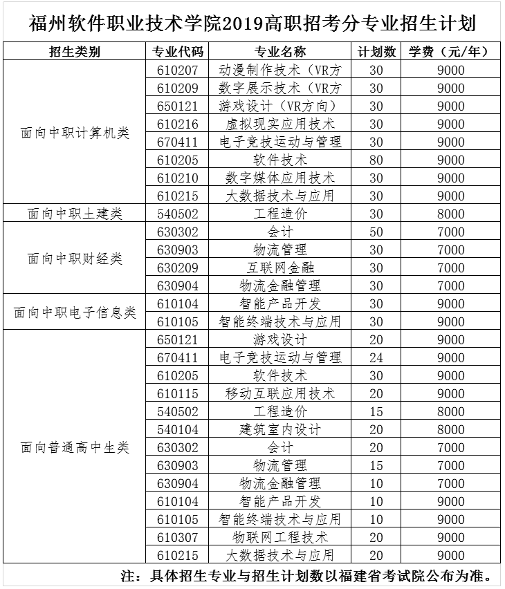 2019年福州软件职业技术学院高职招考分专业招生计划.png