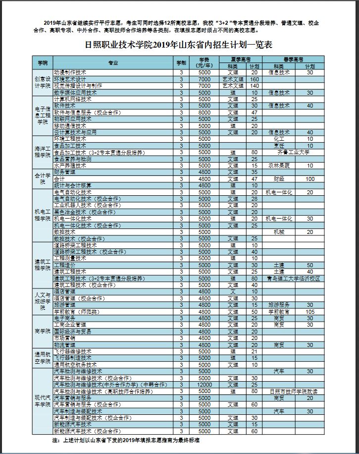 日照职业技术学院2019年山东省招生计划.JPG