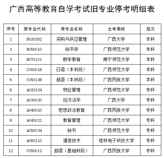 2019年10月广西自考旧专业停考明细