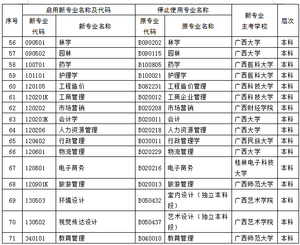 2019年10月廣西自考新舊專業(yè)轉(zhuǎn)換匯總