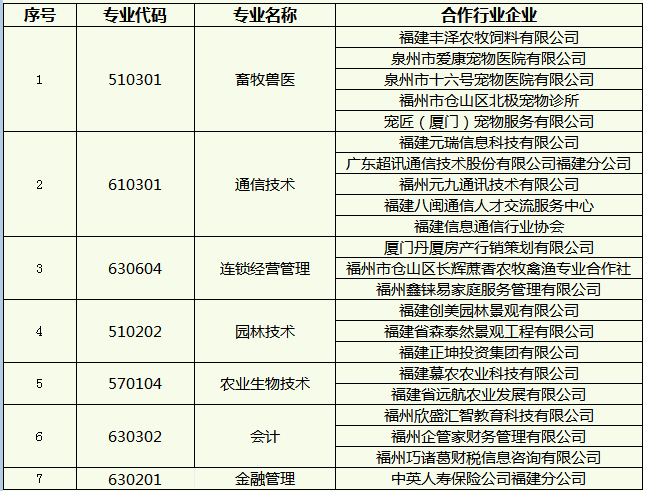 2019年福建农业职业技术学院“二元制”人才培养模式改革试点项目单独招生的专业及对应的试点合作企业.png