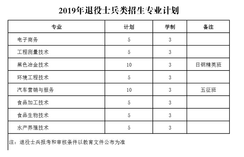 日照职业技术学院2019年退役士兵类专业计划表.JPG