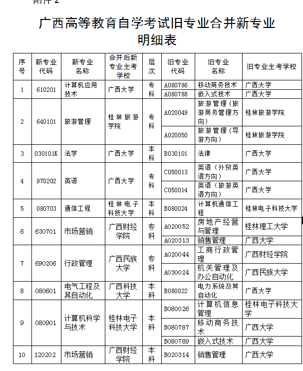 廣西自考舊專業(yè)合并新專業(yè)明細(xì)表